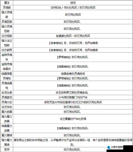 黑魂3环城DLC2王者遗骨高效获取全攻略